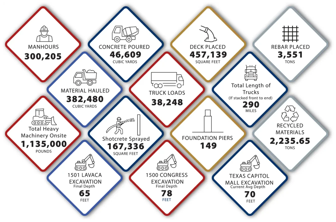 Project Statistics February 2025